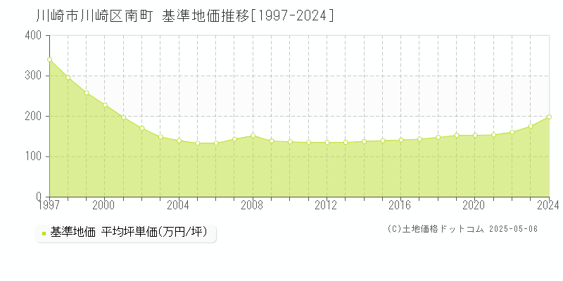 川崎市川崎区南町の基準地価推移グラフ 