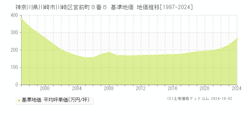 神奈川県川崎市川崎区宮前町８番８ 基準地価 地価推移[1997-2024]