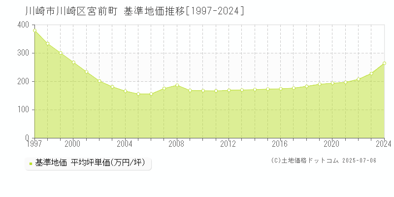 宮前町(川崎市川崎区)の基準地価推移グラフ(坪単価)[1997-2024年]