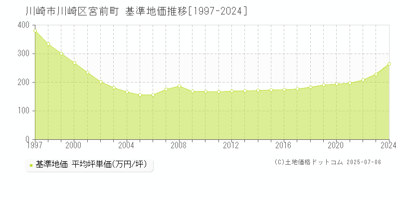 川崎市川崎区宮前町の基準地価推移グラフ 