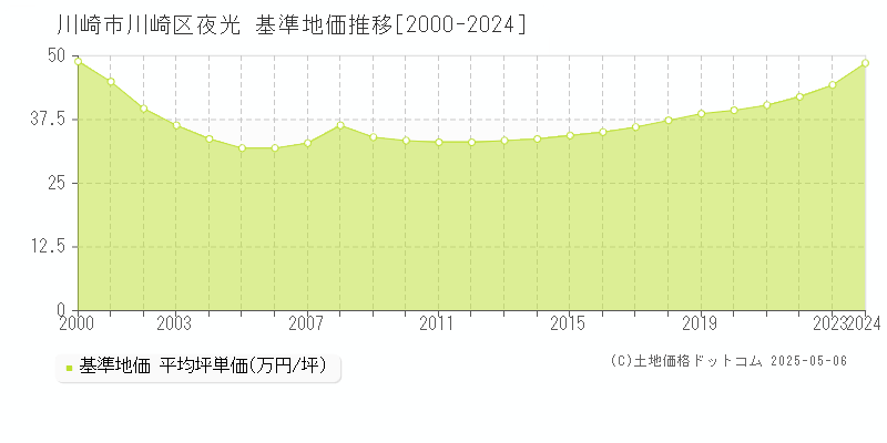 夜光(川崎市川崎区)の基準地価推移グラフ(坪単価)[2000-2024年]
