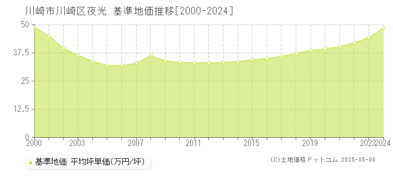 川崎市川崎区夜光の基準地価推移グラフ 