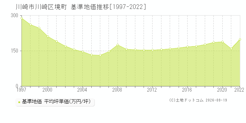 川崎市川崎区境町の基準地価推移グラフ(坪単価)[1997-2022年]
