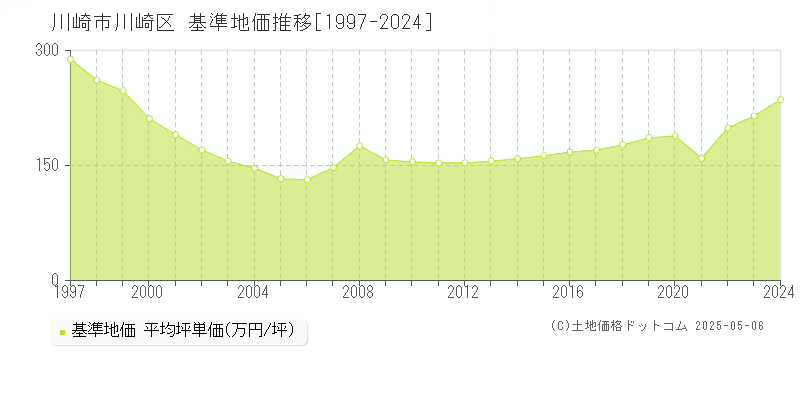 川崎市川崎区(神奈川県)の基準地価推移グラフ(坪単価)[1997-2024年]