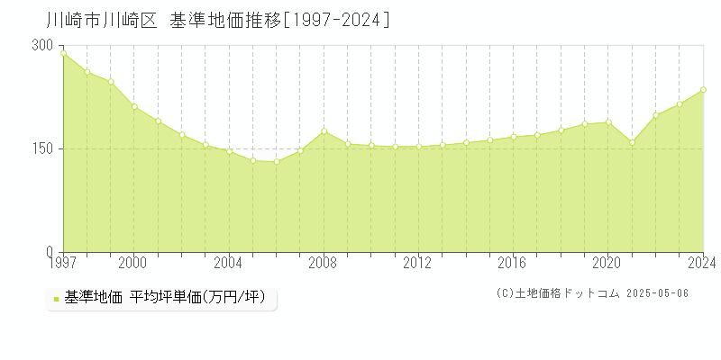 川崎市川崎区全域の基準地価推移グラフ 