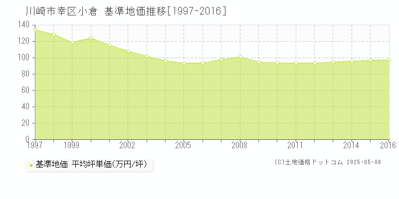 小倉(川崎市幸区)の基準地価推移グラフ(坪単価)[1997-2016年]