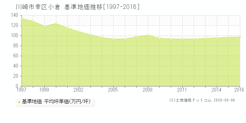 川崎市幸区小倉の基準地価推移グラフ 