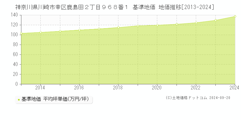 神奈川県川崎市幸区鹿島田２丁目９６８番１ 基準地価 地価推移[2013-2024]