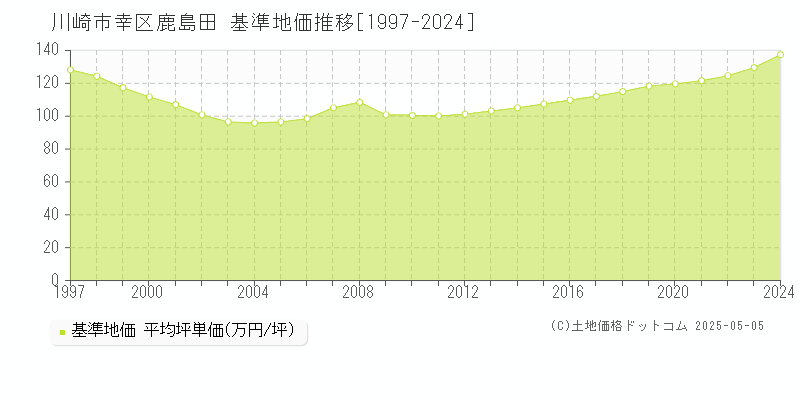 鹿島田(川崎市幸区)の基準地価推移グラフ(坪単価)[1997-2024年]
