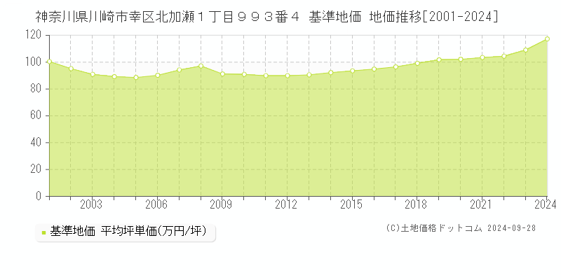 神奈川県川崎市幸区北加瀬１丁目９９３番４ 基準地価 地価推移[2001-2024]