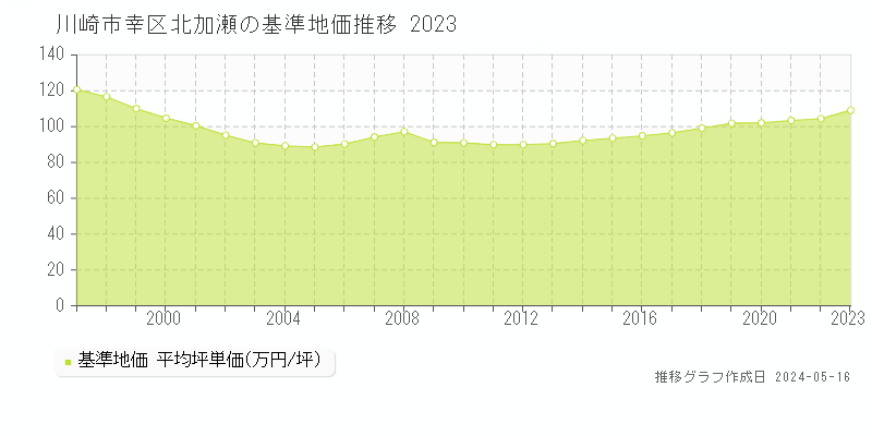 川崎市幸区北加瀬の基準地価推移グラフ 