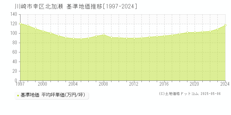 北加瀬(川崎市幸区)の基準地価推移グラフ(坪単価)[1997-2024年]