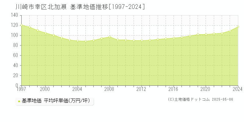 川崎市幸区北加瀬の基準地価推移グラフ 