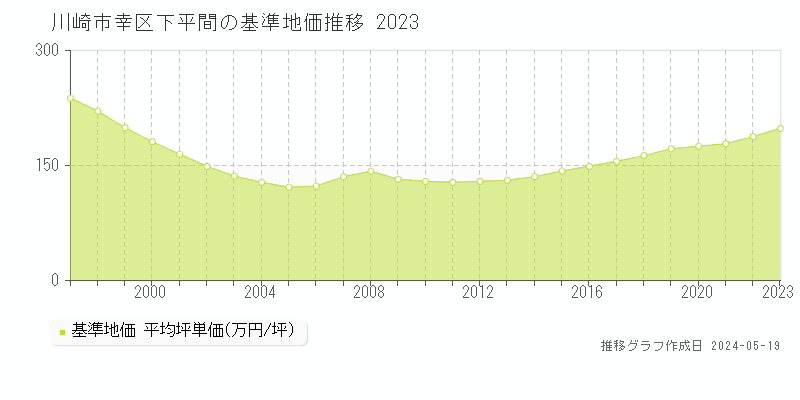 川崎市幸区下平間の基準地価推移グラフ 
