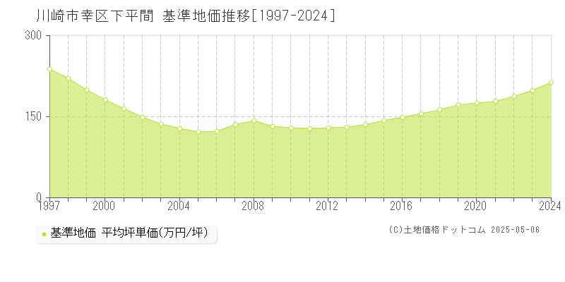 下平間(川崎市幸区)の基準地価推移グラフ(坪単価)[1997-2024年]