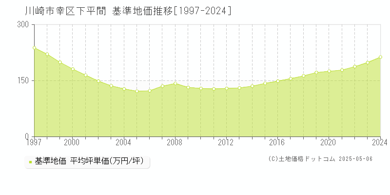 川崎市幸区下平間の基準地価推移グラフ 