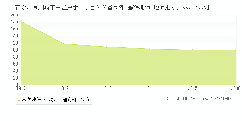 神奈川県川崎市幸区戸手１丁目２２番５外 基準地価 地価推移[1997-2006]