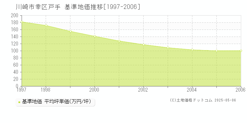 戸手(川崎市幸区)の基準地価推移グラフ(坪単価)[1997-2006年]