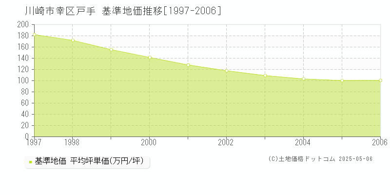 川崎市幸区戸手の基準地価推移グラフ 