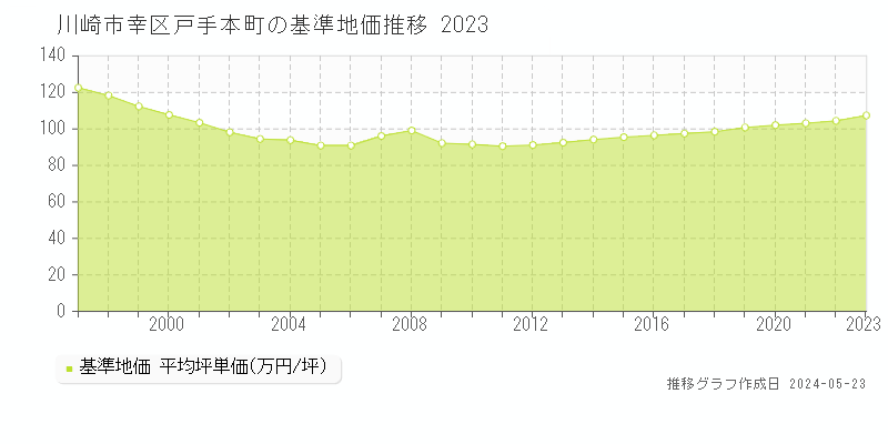 川崎市幸区戸手本町の基準地価推移グラフ 