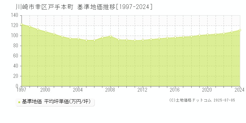 戸手本町(川崎市幸区)の基準地価推移グラフ(坪単価)[1997-2024年]
