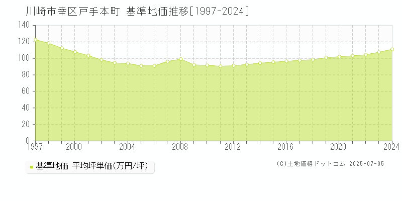 川崎市幸区戸手本町の基準地価推移グラフ 