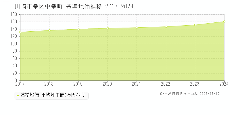 中幸町(川崎市幸区)の基準地価推移グラフ(坪単価)[2017-2024年]
