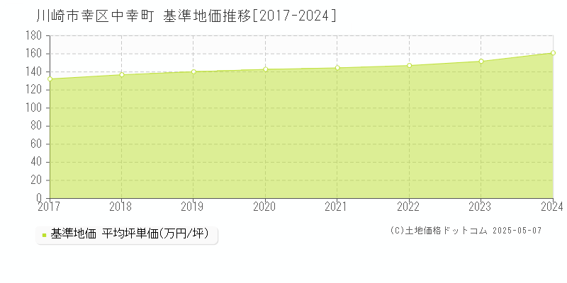 川崎市幸区中幸町の基準地価推移グラフ 