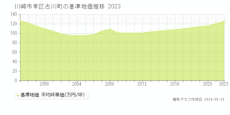 川崎市幸区古川町の基準地価推移グラフ 