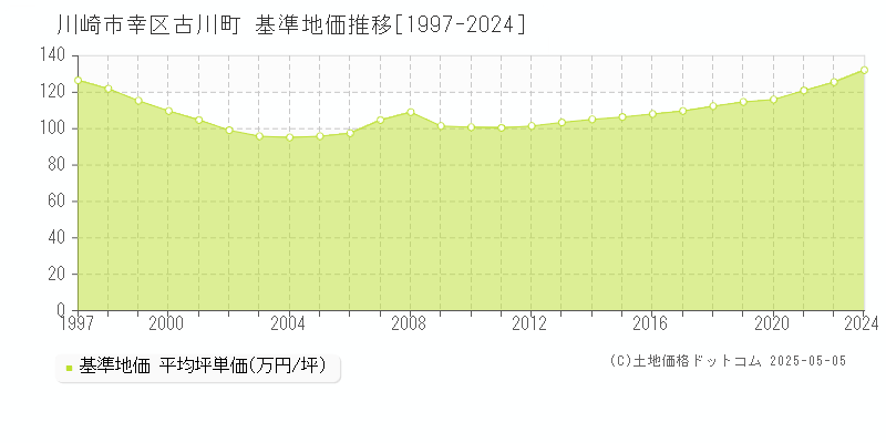 古川町(川崎市幸区)の基準地価推移グラフ(坪単価)[1997-2024年]