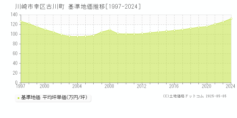 川崎市幸区古川町の基準地価推移グラフ 