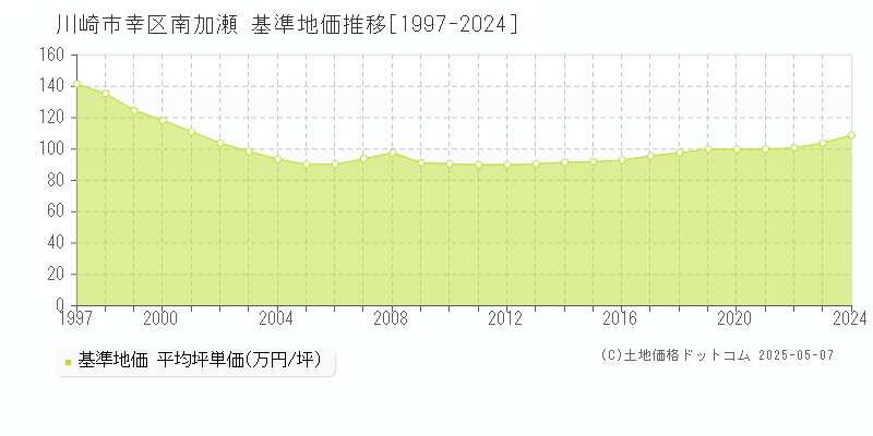 南加瀬(川崎市幸区)の基準地価推移グラフ(坪単価)[1997-2024年]