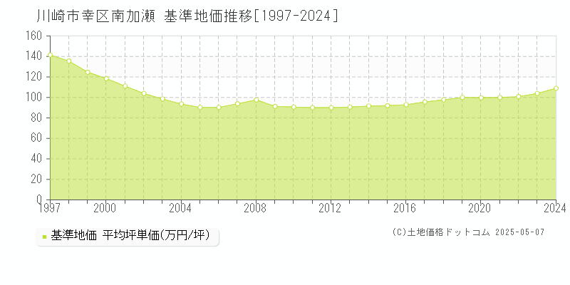 川崎市幸区南加瀬の基準地価推移グラフ 