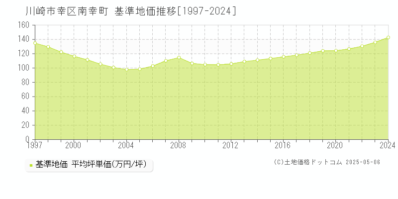 南幸町(川崎市幸区)の基準地価推移グラフ(坪単価)[1997-2024年]