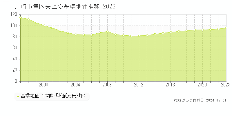 川崎市幸区矢上の基準地価推移グラフ 