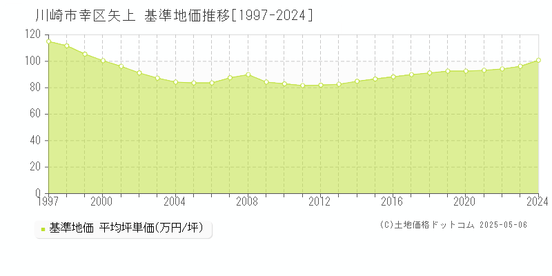 矢上(川崎市幸区)の基準地価推移グラフ(坪単価)[1997-2024年]