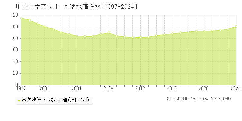 川崎市幸区矢上の基準地価推移グラフ 