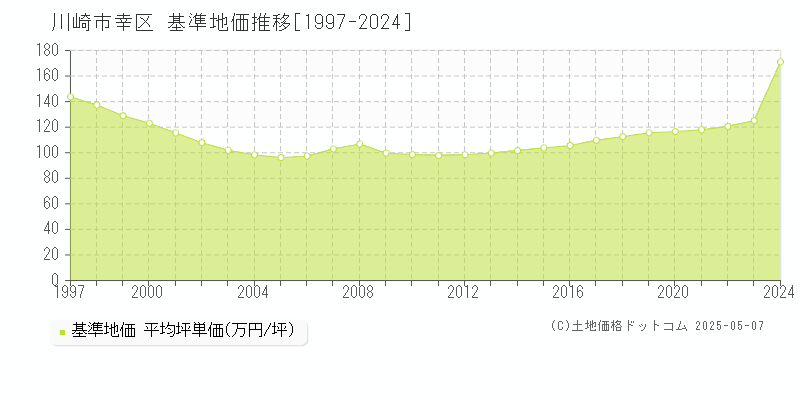 川崎市幸区(神奈川県)の基準地価推移グラフ(坪単価)[1997-2024年]