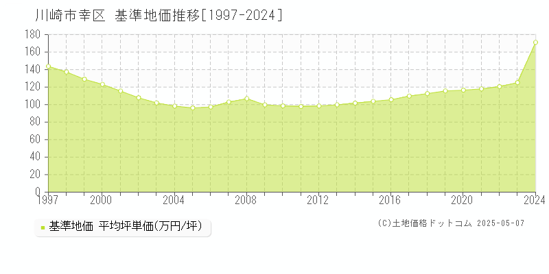 川崎市幸区の基準地価推移グラフ 