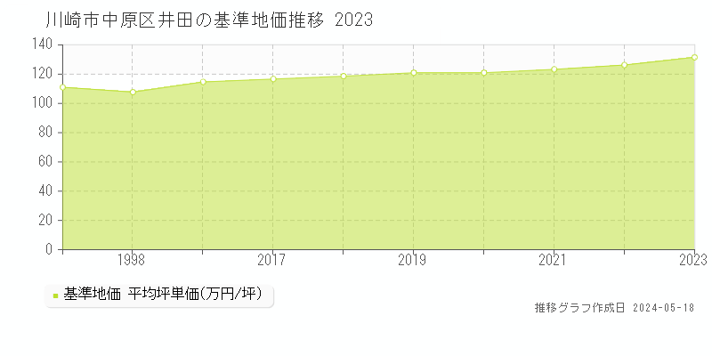川崎市中原区井田の基準地価推移グラフ 