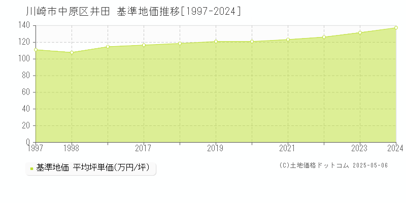 井田(川崎市中原区)の基準地価推移グラフ(坪単価)[1997-2024年]