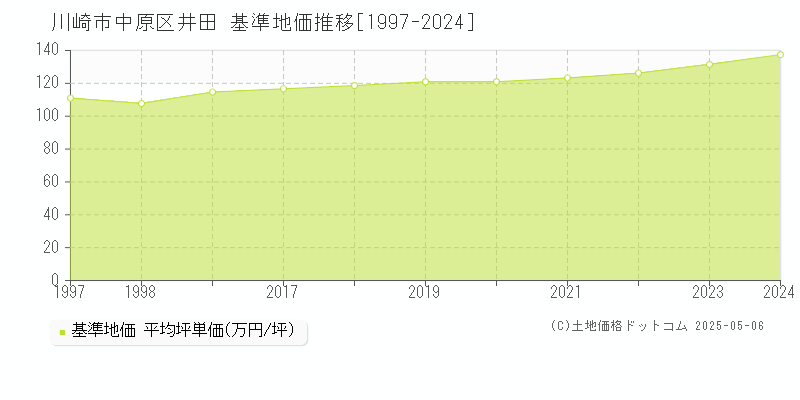 川崎市中原区井田の基準地価推移グラフ 