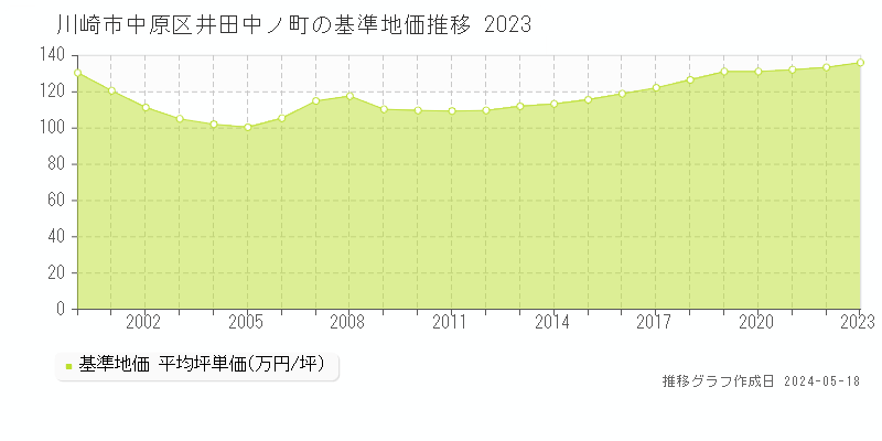 川崎市中原区井田中ノ町の基準地価推移グラフ 