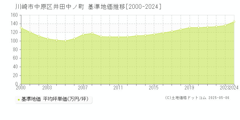 井田中ノ町(川崎市中原区)の基準地価推移グラフ(坪単価)[2000-2024年]