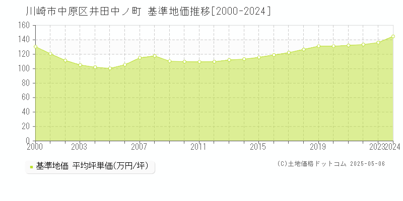 川崎市中原区井田中ノ町の基準地価推移グラフ 