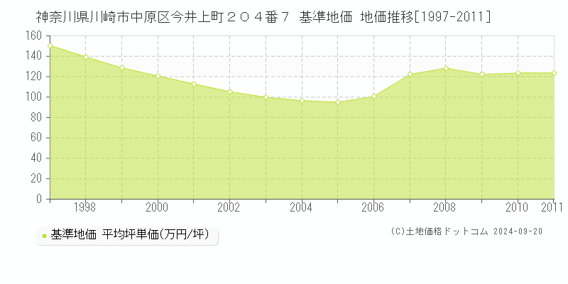 神奈川県川崎市中原区今井上町２０４番７ 基準地価 地価推移[1997-2011]