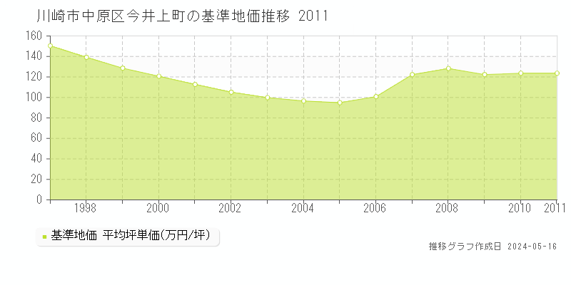川崎市中原区今井上町の基準地価推移グラフ 