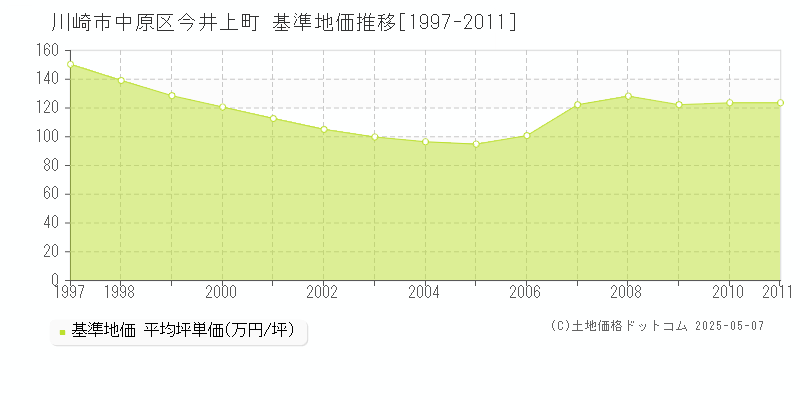 今井上町(川崎市中原区)の基準地価推移グラフ(坪単価)[1997-2011年]