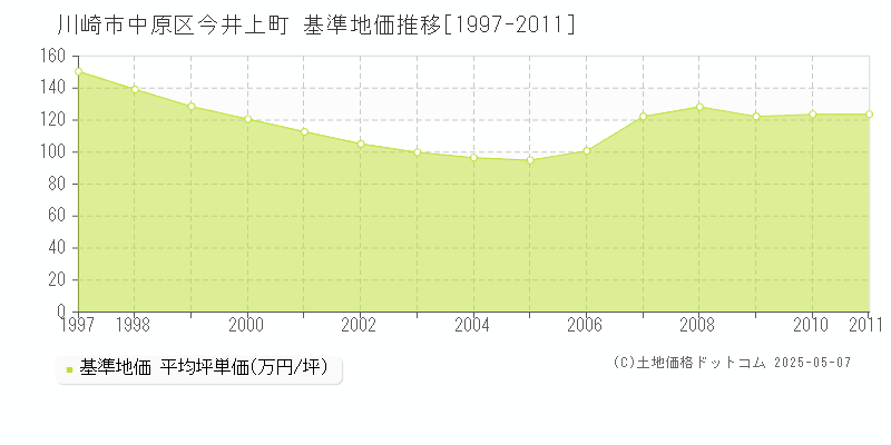 川崎市中原区今井上町の基準地価推移グラフ 