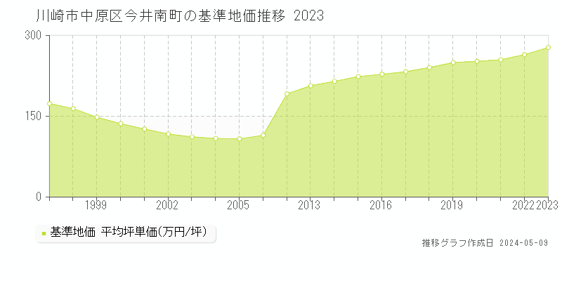 川崎市中原区今井南町の基準地価推移グラフ 